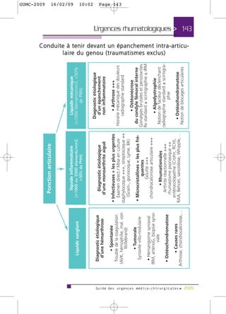 GUMC-2009   16/02/09         10:02       Page 143




                                      Urgences rhumatologiques > 143

      C o n d u i t e à t e n i r d e v a n t u n é p a n c h e m e n t i n t r a - a r t i c u-
                    l a i re d u g e n o u ( t r a u m a t i s m e s e x c l u s )




                                        Guide des urgences médico-chirurgicales f 2009
 