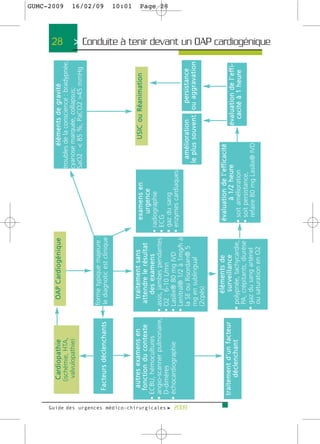 Card i o p a t h i e               O A P C a rd i o g é n i q u e                                             éléments de gravité
                                                                                                                                                                                                                            28
                                                                                                                                                                                                                                                                               GUMC-2009




                                                        (ischémie, HTA,                                                                                        troubles de la conscience : bradypnée,
                                                          valvulopathie)                                                                                       cyanose marquée, collapsus;
                                                                                                                                                               SaO2 : < 85 %, PaCO2 >45 mmHg

                                                                                         forme typique majeure :
                                                                                                                                                                                                                                                                               16/02/09




                                                    Facteurs déclenchants                le diagnotic est clinique
                                                                                                                                                                                                                                                                               10:01




                                                     a u t re s e x a m e n s e n      traitement sans                            examens en                                     USIC ou Réanimation
                                                    fonction du contexte             a t t e n d re l e r é s u l t a t             urgence
                                                 • ECBU, hémocultures                      des examens                       • radiographie
                                                 • angio-scanner pulmonaire, • assis, jambes pendantes                       • ECG
                                                                                                                                                                                                                                                                               Page 28




                                                   D-dimères                      • O2 : 6-10 L/mn                           • gaz du sang
                                                 • échocardiographie              • Lasilix® 80 mg IVD                       • enzymes cardiaques
                                                                                  • Lenitral® 1/2 à 1mg/h à




Guide des urgences médico-chirurgicales f 2009
                                                                                    la SE ou Risordan® 5                                                            amélioration    persistance
                                                                                    mg en sublingual                                                              le plus souvent ou aggravation
                                                                                    (2cpés)


                                                                                             éléments de                        é v a l u a t i o n d e l ’ e ff i c a c i t é
                                                  traitement d’un facteur                    surveillance                                   à 1 / 2 h e u re                         é v a l u a t i o n d e l ’ e ff i -
                                                        déclenchant                    • polypnée, tachycardie,                 • soit amélioration                                     c a c i t é à 1 h e u re
                                                                                         PA, crépitants, diurèse                • soit persistance,
                                                                                       • gaz du sang artériel                     refaire 80 mg Lasilix® IVD
                                                                                         ou saturation en O2
                                                                                                                                                                                                                            > Conduite a tenir devant un OAP cardiogénique >
 
