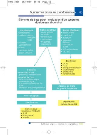 GUMC-2009    16/02/09               10:01         Page 45




                            Syndromes douloureux abdominaux>                                          45

        É l é m e n t s d e b a s e p o u r l ’ é v a l u a t i o n d ’ u n s y n d ro m e
                             d o u l o u re u x a b d o m i n a l

          I n t e r ro g a t o i re              Signes généraux          Signes physiques
       • antécédents                            • pouls, pression       • paleur, ictère
                                                  artérielle            • cicatrice(s)
       • douleur : début
                         évolution              • température           • marbrure
                         siège                  • hydratation           • palpation :
       • nausées,                               • fréquence               défense
         vomissements                             respiratoire            contracture
       • transit                                                          masse
       • dernières règles                                               • orifices herniaires
       • signes urinaires                                               • T.R., T.V.



                                                                                Examens :
                                                                        •   E.C.G.
                                                                        •   N.F.S.
                                                                        •   ionogramme sanguin
                      Il existe :                                       •   créatininémie
       • u n e c o n t r a c t u re :                                   •   amylasémie
         péritonite, hémopéritoine                                      •   transaminases
       • un état de choc :
         infarctus mésentérique,
         pancréatite aigue,
         suspiscion d’anévrysme fis-
         suré,                                                        Absence de signe
         occlusion avec déshydratation                              de gravité immédiate


                 Av i s c h i r u r g i c a l


                   Réanimation                                            Explorations
                                                                       c o m p l é m e n t a i re s

                 Examens sous
             surveillance médicale:
            • A.S.P.
            • échographie
            • scanner


                                                 Guide des urgences médico-chirurgicales f 2009
 