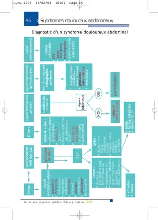 vomissements                            Signes fonctionnels         signes fonctionnels        penser
                                                   f i è v re                                  Divers
                                                                                                                                                                                                                                                                      46
                                                                                                                                                                                                                                                                                                           GUMC-2009




                                                                       arrêt des gaz                               u r i n a i re s         gynécologiques      systématiquement




                                                     sepsis                                                           bandelette          test de grossesse
                                                                          s y n d ro m e      selon le siège :                                                        causes
                                                 abdomino-pelvien                                                      u r i n a i re       échographie
                                                                                                                                                                                                                                                                                                           16/02/09




                                                                            o c c l u s i f • colique hépatique                               pelvienne             médicales :
                                                 • appendicite                                (échographie)                                                     • IDM
                                                 • cholécystite                             • ulcère G.D.                                                       • diabète
                                                   (échographie)                              (A.S.P.)
                                                 • angiocholite
                                                                                                                                                                  décompensé
                                                                                            • troubles fonction-
                                                                                                                                                                                                                                                                                                           10:01




                                                   (échographie)                              nels intestinaux                                                  • pneumopathie
                                                 • diverticulïte                              (A.S.P.)                                                          • gastro-entérite
                                                   (scanner)                                                                               • complications
                                                                                            • poussée de                                     anexielles             anévrysme
                                                 • salpingite                                 pancréatite                                    (ovaire, trompe)
                                                   (échographie)
                                                                               ASP
                                                                                              (échographie)                signes          • grossesse
                                                                                                                                                                                                                                                                                                           Page 46




                                                 • pyélonéphrite                            • globe vésical              infectieux          extra-utérine
                                                  (échographie)                                                                            • nécrobiose




Guide des urgences médico-chirurgicales f 2009
                                                                 colon :               grêle :
                                                         • douleur ±           • douleur +++                      NON               OUI
                                                           état général long-    A.E.G.
                                                           temps conservé        météorisme
                                                         • météorisme +++        localisé
                                                         • niveaux hydro-aéri- • niveaux hydro-
                                                           ques : plus hauts     aériques :                    coliques
                                                                                                                                                                                                                                                                      > Syndromes douloureux abdominaux>




                                                           que larges,           centraux                                               pyélonéphrite
                                                                                                             néphrétiques
                                                           rares, haustrations   nombreux
                                                                                                                                                                                    D i a g n o s t i c d ’ u n s y n d ro m e d o u l o u re u x a b d o m i n a l




                                                                                                   • bride
                                                 • volvulus                                        • her n i e é t r a n g l é e
                                                 • cancer                                          • invagination
 