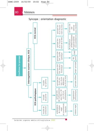 GUMC-2009   16/02/09     10:02     Page 80




     80      > Malaises >
                     Syncope : orientation diagnostic




     Guide des urgences médico-chirurgicales f 2009
 