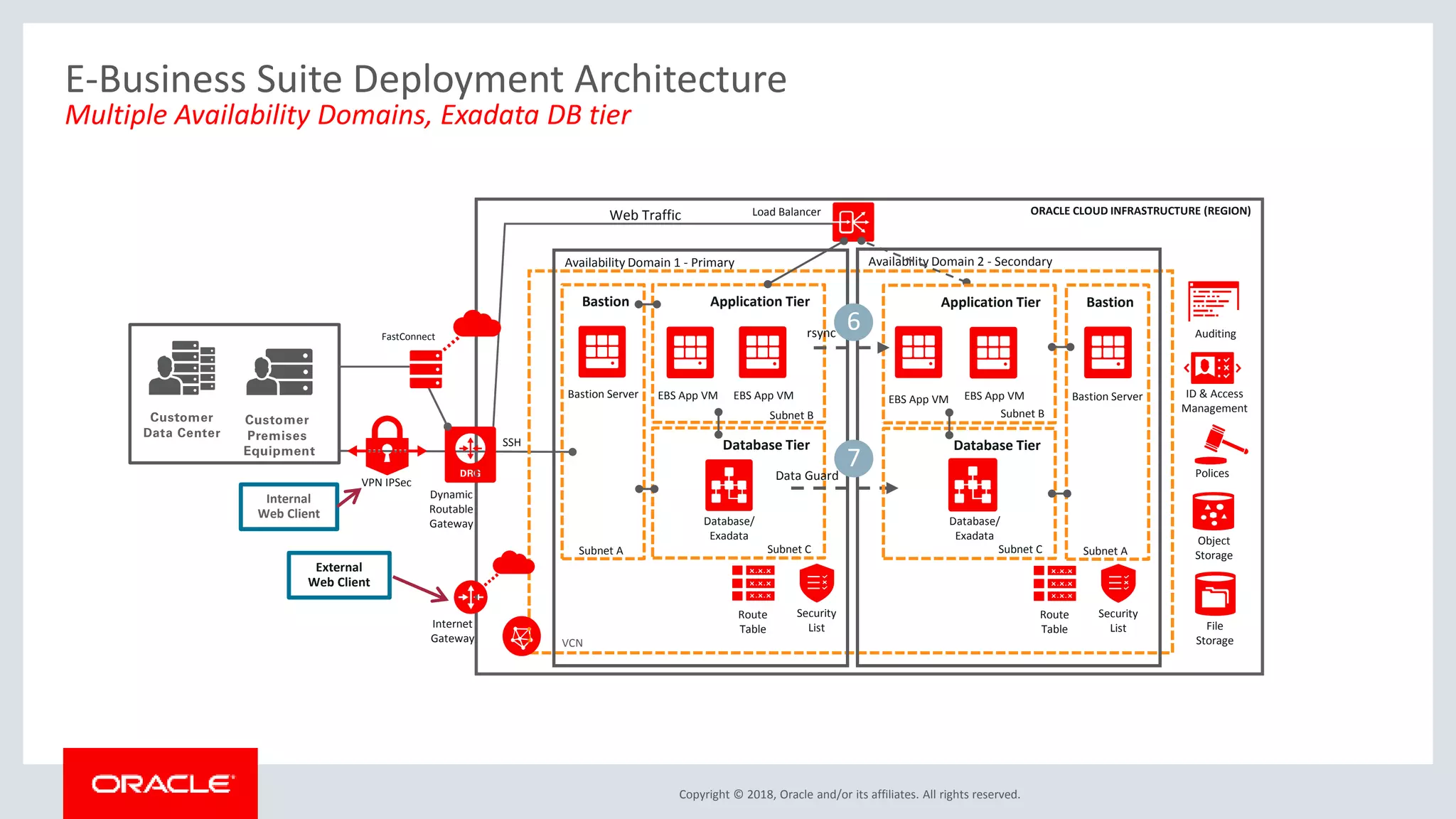 Copyright © 2018, Oracle and/or its affiliates. All rights reserved.
ORACLE CLOUD INFRASTRUCTURE (REGION)
Availability Domain 1 - Primary Availability Domain 2 - Secondary
Internal
Web Client
Web Traffic
SSH
Bastion
Bastion Server
Database Tier
Application Tier
EBS App VM EBS App VM
Subnet A
Subnet B
Subnet C
External
Web Client
VPN IPSec
Load Balancer
Route
Table
Security
List
Dynamic
Routable
Gateway
Internet
Gateway
Data Guard
Database/
Exadata
Bastion
Bastion Server
Database Tier
Application Tier
EBS App VM
Subnet A
Subnet B
Subnet C
EBS App VM
Database/
Exadata
rsync
Route
Table
Security
List
E-Business Suite Deployment Architecture
Multiple Availability Domains, Exadata DB tier
FastConnect
Object
Storage
Polices
ID & Access
Management
Auditing
File
StorageVCN
6
7
 