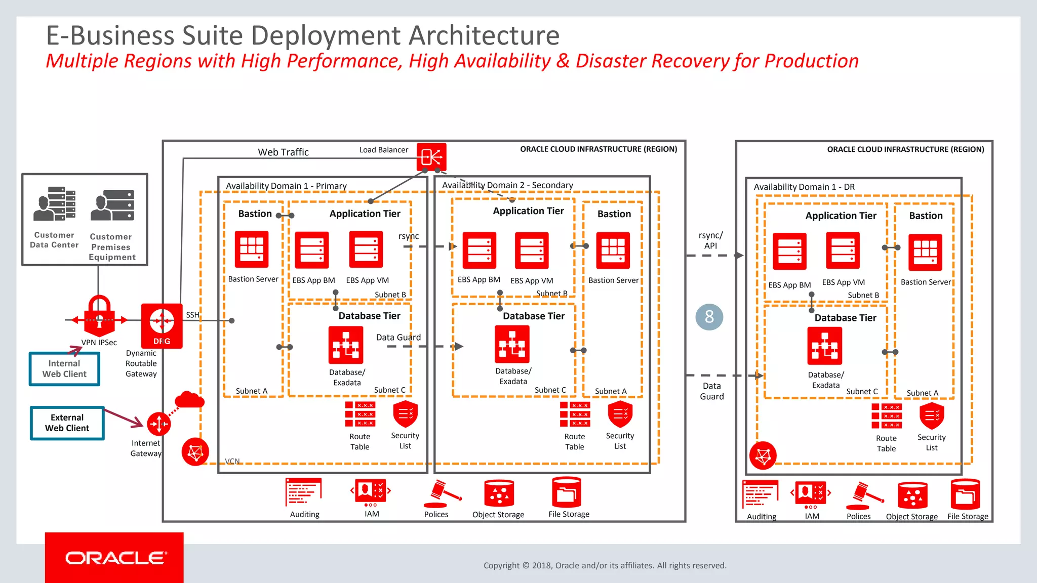 Copyright © 2018, Oracle and/or its affiliates. All rights reserved.
E-Business Suite Deployment Architecture
Multiple Regions with High Performance, High Availability & Disaster Recovery for Production
ORACLE CLOUD INFRASTRUCTURE (REGION)
Availability Domain 1 - Primary Availability Domain 2 - Secondary
Internal
Web Client
Web Traffic
SSH
Bastion
Bastion Server
Database Tier
Application Tier
EBS App BM EBS App VM
Subnet A
Subnet B
Subnet C
External
Web Client
VPN IPSec
Load Balancer
Route
Table
Security
List
Dynamic
Routable
Gateway
Internet
Gateway
Data Guard
Database/
Exadata
Bastion
Database Tier
EBS App VM
Subnet A
Subnet B
Subnet C
EBS App BM
Database/
Exadata
rsync
Route
Table
Security
List
ORACLE CLOUD INFRASTRUCTURE (REGION)
Availability Domain 1 - DR
Bastion
Database Tier
Application Tier
EBS App VM
Subnet A
Subnet B
Subnet C
EBS App BM
Database/
Exadata
Route
Table
Security
List
rsync/
API
Data
Guard
Object StoragePolicesIAMAuditing File Storage Object StoragePolicesIAMAuditing File Storage
Bastion Server Bastion Server
VCN
8
Application Tier
 