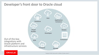 Copyright © 2018, Oracle and/or its affiliates. All rights reserved. |
Mobile
Application
Container
Java
Containers
Database
SOA
Developer
Visual
Builder
Developer’s front door to Oracle cloud
StorageCompute
Out-of-the-box
integrations with
Oracle platform and
infrastructure services
 