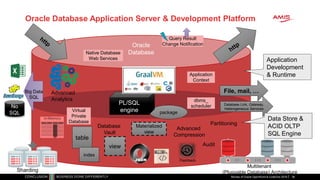 Oracle Database Application Server & Development Platform
Review of Oracle OpenWorld & CodeOne 2018 36
Oracle
Database
Application
Development
& Runtime
36
table
view
package
Materialized
view
Flashback
index
No
SQL
Big Data
SQL
Sharding
Multitenant
(Pluggable Database) Architecture
PL/SQL
engine
Advanced
Analytics
Advanced
Compression
PartitioningDatabase
Vault
Audit
File, mail, …
Query Result
Change Notification
Native Database
Web Services
Application
Context
Virtual
Private
Database
dbms_
scheduler Database Link, Gateway,
Heterogeneous Services
Data Store &
ACID OLTP
SQL Engine
 