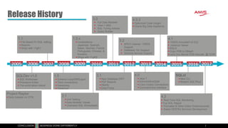 Project Raptor
 Early Adopter on OTN
2005
1.1
 File Based PL/SQL editing
 Reports
 Ships with 11gR1
1.5.x
 Localizations -
Japanese, Spanish,
Italian, German, French,
Portuguese, Chinese, &
Koreans
 Ships with 11gR2
SQLDev v1.0
 SQL Worksheet
 Procedure Editor
 The world takes notice!
1.5
 Schema Copy/Diff/Export
 Thick connections
 Versioning
 TimesTen
2.1
 Unit Testing
 Data Modeler Viewer
 Unshared SQL Worksheets
2007 201020092006
3.0
 Full Data Modeler
 View > DBA
 SQL Tuning Advisor
 Query Builder
2008 2011 2012
3.1
 New Database DIFF
 PDF Reports
 RMAN
 Data Pump
2013
3.2
 APEX Listener / ORDS
Support
 Database 12c Support
 Schema Service Support
4.0
 Java 7
 ASH/AWR/ADDM
 Color Coded Connections
 Command line Interface
4.0.3
 Optimized Code Insight
 Oracle Big Data Appliance
2014 2015 2016
4.1
 ORDS Included/Full GUI
 instance Viewer
 SQLcl
 Copy PDB to DBaaS
 Larry live demos PDB relocate @ OOW
4.2
 Real Time SQL Monitoring
 Top SQL Report
 Formatter & Other Editor Enhancements
 Easier RESTful Services Development
2017
SQLcl
 New CLI
 Modern SQL*Plus
Release History
 