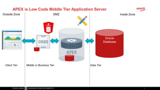 APEX is Low Code Middle Tier Application Server
Review of Oracle OpenWorld & CodeOne 2018
Oracle
Database
Client Tier Middle or Business Tier Data Tier
DMZ Inside ZoneOutside Zone
 