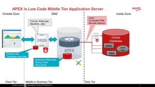 APEX is Low Code Middle Tier Application Server
Review of Oracle OpenWorld & CodeOne 2018
54
Oracle
Database
table
view
pack
age
Tomcat, WebLogic,
Glassfish, Jetty
Client Tier Middle or Business Tier Data Tier
Application Meta Data
Session Data
Data Cache
Local
Co-located PDB
Remote instance
Modules and
Templates meta data
DMZ Inside ZoneOutside Zone
 