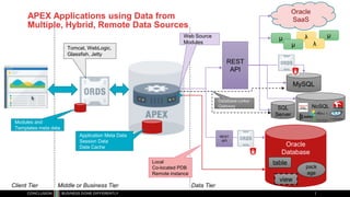 APEX Applications using Data from
Multiple, Hybrid, Remote Data Sources
Review of Oracle OpenWorld & CodeOne 2018 55
Oracle
Database
Application Meta Data
Session Data
Data Cache
REST
API
table
view
pack
age
Local
Co-located PDB
Remote instance
MySQL
Oracle
SaaS
Web Source
Modules
Tomcat, WebLogic,
Glassfish, Jetty
SQL
Server
Database Links/
Gateway
Client Tier Middle or Business Tier Data Tier
µ λ
µ
µ
λ
Modules and
Templates meta data
REST
API
NoSQL
 