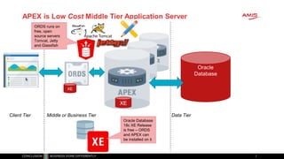 APEX is Low Cost Middle Tier Application Server
Review of Oracle OpenWorld & CodeOne 2018
Oracle
Database
XE
Client Tier Middle or Business Tier Data Tier
XE
Oracle Database
18c XE Release
is free – ORDS
and APEX can
be installed on it
ORDS runs on
free, open
source servers
Tomcat, Jetty
and Glassfish
 