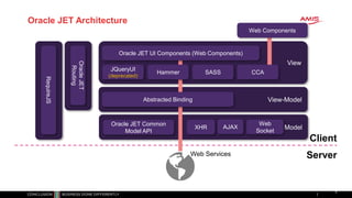 Oracle JET Architecture
8
View
JQueryUI
(deprecated)
SASS
View-Model
Model
RequireJS
OracleJET
Routing
Client
Server
Oracle JET UI Components (Web Components)
Hammer
Abstracted Binding
Oracle JET Common
Model API
Web Services
CCA
Web Components
XHR AJAX
Web
Socket
 
