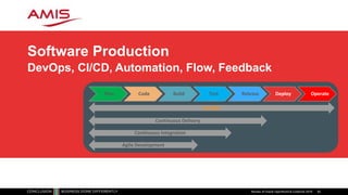 Software Production
DevOps, CI/CD, Automation, Flow, Feedback
Review of Oracle OpenWorld & CodeOne 2018 92
Plan Code Build Test Release Deploy Operate
Agile Development
Continuous Integration
Continuous Delivery
DevOps
 