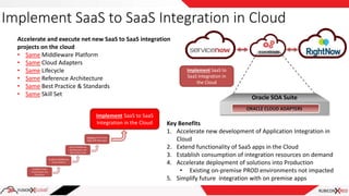 Implement SaaS to SaaS Integration in Cloud
Implement SaaS to
SaaS Integration in
the Cloud
Accelerate and execute net new SaaS to SaaS integration
projects on the cloud
• Same Middleware Platform
• Same Cloud Adapters
• Same Lifecycle
• Same Reference Architecture
• Same Best Practice & Standards
• Same Skill Set
Key Benefits
1. Accelerate new development of Application Integration in
Cloud
2. Extend functionality of SaaS apps in the Cloud
3. Establish consumption of integration resources on demand
4. Accelerate deployment of solutions into Production
• Existing on-premise PROD environments not impacted
5. Simplify future integration with on premise apps
ORACLE CLOUD ADAPTERS
Oracle SOA Suite
Oracle SOA Suite
Implement SaaS to SaaS
Integration in the Cloud
 