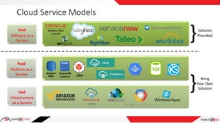 Cloud Service Models
SaaS
Software as a
Service
PaaS
Platform as a
Service
IaaS
Infrastructure
as a Service
Amazon
RDS
Oracle DB
instance
Bring
Your Own
Solution
Solution
Provided
JAVA
}
}
 