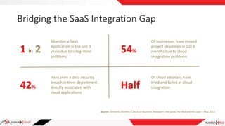 Bridging the SaaS Integration Gap
1 in 2
Abandon a SaaS
Application in the last 3
years due to integration
problems
42%
Have seen a data security
breach in their department
directly associated with
cloud applications
Half
Of cloud adopters have
tried and failed at cloud
integration
54%
Of businesses have missed
project deadlines in last 6
months due to cloud
integration problems
Source: Dynamic Markets: Cloud for Business Managers: the good, the Bad and the Ugly – May 2013
 