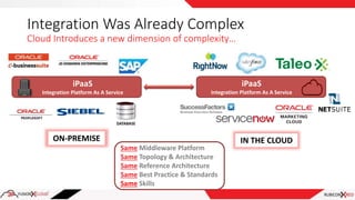 Integration Was Already Complex
Cloud Introduces a new dimension of complexity…
DATABASE
ON-PREMISE IN THE CLOUD
iPaaS
Integration Platform As A Service
iPaaS
Integration Platform As A Service
Same Middleware Platform
Same Topology & Architecture
Same Reference Architecture
Same Best Practice & Standards
Same Skills
 