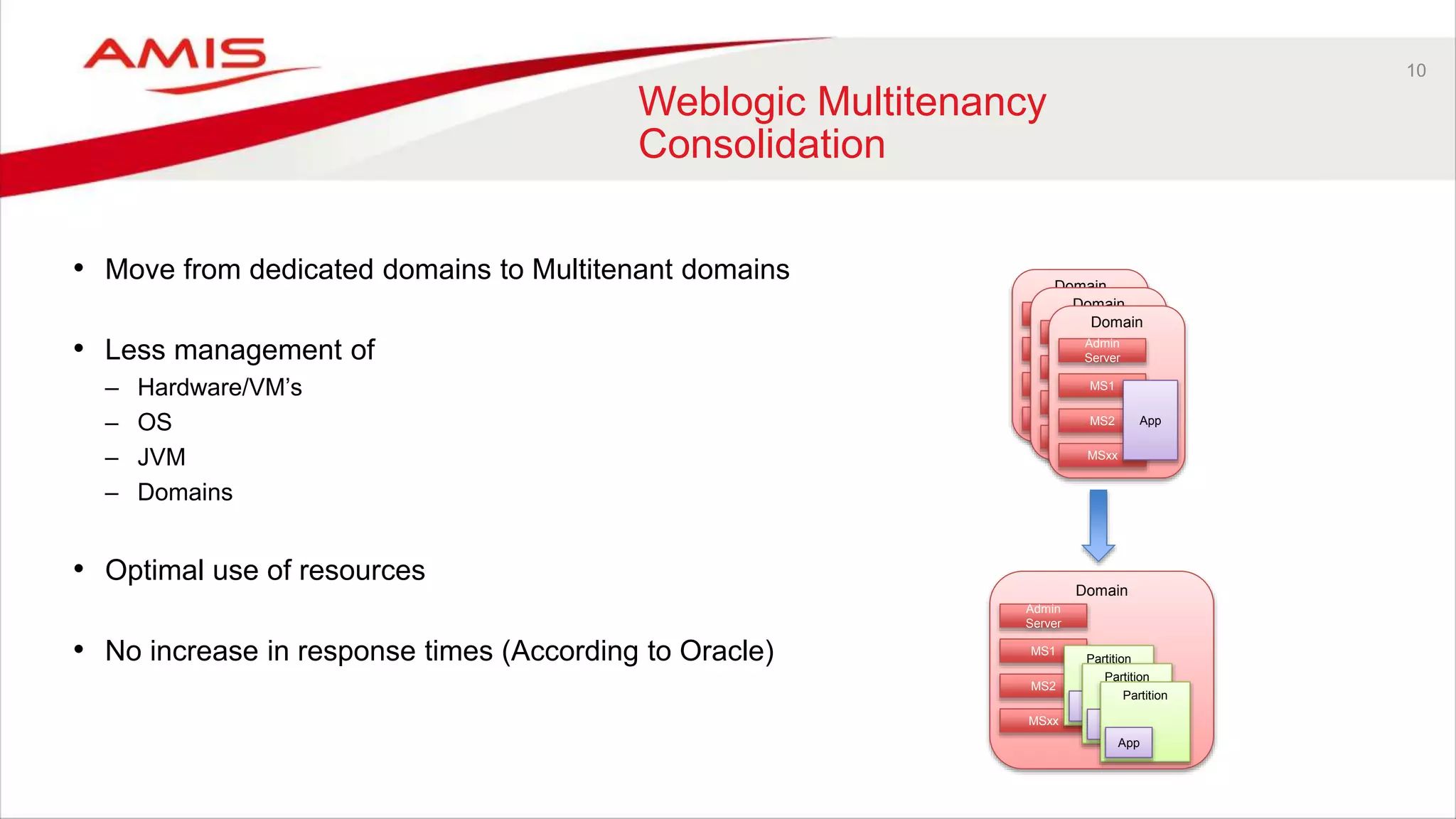 10
Weblogic Multitenancy
Consolidation
• Move from dedicated domains to Multitenant domains
• Less management of
– Hardware/VM’s
– OS
– JVM
– Domains
• Optimal use of resources
• No increase in response times (According to Oracle)
Domain
Admin
Server
MS1
MS2
MSxx
App
Domain
Admin
Server
MS1
MS2
MSxx
App
Domain
Admin
Server
MS1
MS2
MSxx
App
Domain
Admin
Server
MS1
MS2
MSxx
Partition
App
Partition
App
Partition
App
 