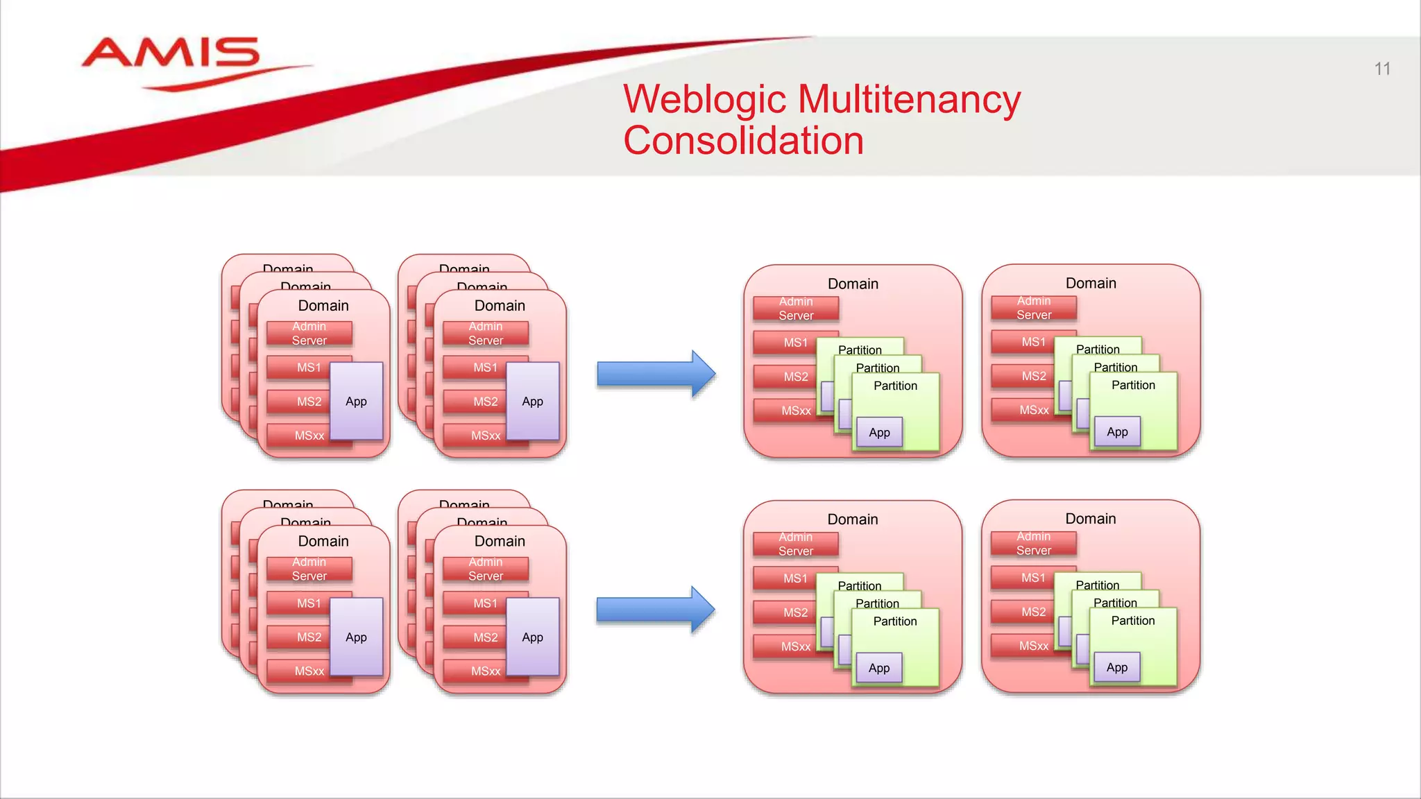 Domain
Admin
Server
MS1
MS2
MSxx
App
Domain
Admin
Server
MS1
MS2
MSxx
App
Domain
Admin
Server
MS1
MS2
MSxx
App
11
Weblogic Multitenancy
Consolidation
Domain
Admin
Server
MS1
MS2
MSxx
App
Domain
Admin
Server
MS1
MS2
MSxx
App
Domain
Admin
Server
MS1
MS2
MSxx
App
Domain
Admin
Server
MS1
MS2
MSxx
App
Domain
Admin
Server
MS1
MS2
MSxx
App
Domain
Admin
Server
MS1
MS2
MSxx
App
Domain
Admin
Server
MS1
MS2
MSxx
App
Domain
Admin
Server
MS1
MS2
MSxx
App
Domain
Admin
Server
MS1
MS2
MSxx
App
Domain
Admin
Server
MS1
MS2
MSxx
Partition
App
Partition
App
Partition
App
Domain
Admin
Server
MS1
MS2
MSxx
Partition
App
Partition
App
Partition
App
Domain
Admin
Server
MS1
MS2
MSxx
Partition
App
Partition
App
Partition
App
Domain
Admin
Server
MS1
MS2
MSxx
Partition
App
Partition
App
Partition
App
 