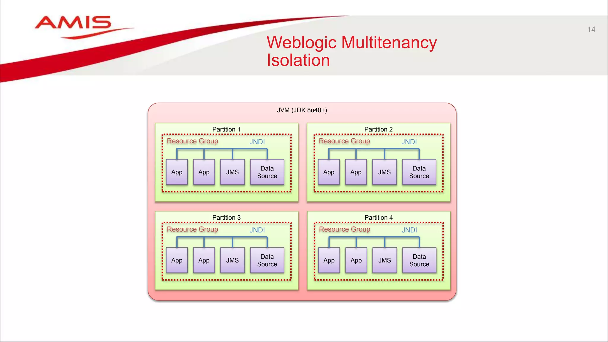 14
Weblogic Multitenancy
Isolation
JVM (JDK 8u40+)
Partition 1
App App JMS
Data
Source
Resource Group JNDI
Partition 2
App App JMS
Data
Source
Resource Group JNDI
Partition 3
App App JMS
Data
Source
Resource Group JNDI
Partition 4
App App JMS
Data
Source
Resource Group JNDI
 