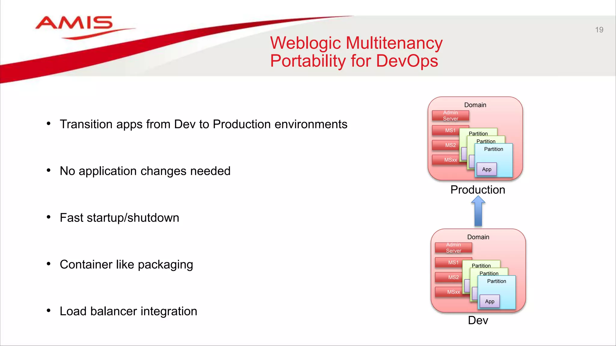 19
Weblogic Multitenancy
Portability for DevOps
• Transition apps from Dev to Production environments
• No application changes needed
• Fast startup/shutdown
• Container like packaging
• Load balancer integration
Domain
Admin
Server
MS1
MS2
MSxx
Partition
App
Partition
App
Partition
App
Production
Domain
Admin
Server
MS1
MS2
MSxx
Partition
App
Partition
App
Partition
App
Dev
 