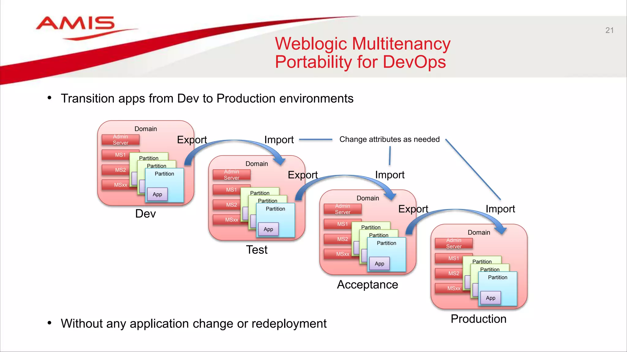 Domain
Admin
Server
MS1
MS2
MSxx
Partition
App
Partition
App
Partition
App
Dev
• Transition apps from Dev to Production environments
• Without any application change or redeployment
21
Weblogic Multitenancy
Portability for DevOps
Domain
Admin
Server
MS1
MS2
MSxx
Partition
App
Partition
App
Partition
App
Domain
Admin
Server
MS1
MS2
MSxx
Partition
App
Partition
App
Partition
App
Domain
Admin
Server
MS1
MS2
MSxx
Partition
App
Partition
App
Partition
App
Export Import
Export Import
Export Import
Test
Acceptance
Production
Change attributes as needed
 