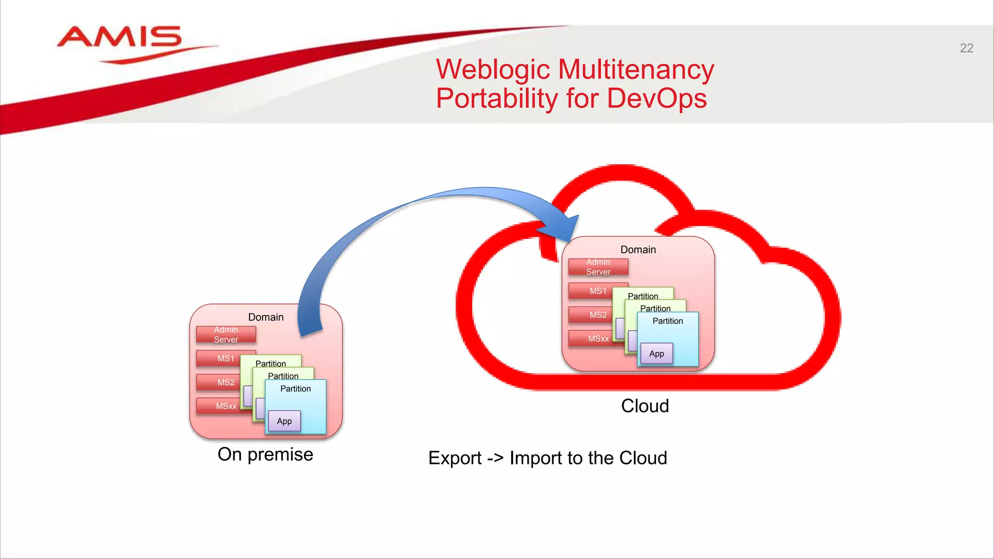22
Weblogic Multitenancy
Portability for DevOps
Domain
Admin
Server
MS1
MS2
MSxx
Partition
App
Partition
App
Partition
App
On premise
Domain
Admin
Server
MS1
MS2
MSxx
Partition
App
Partition
App
Partition
App
Cloud
Export -> Import to the Cloud
 