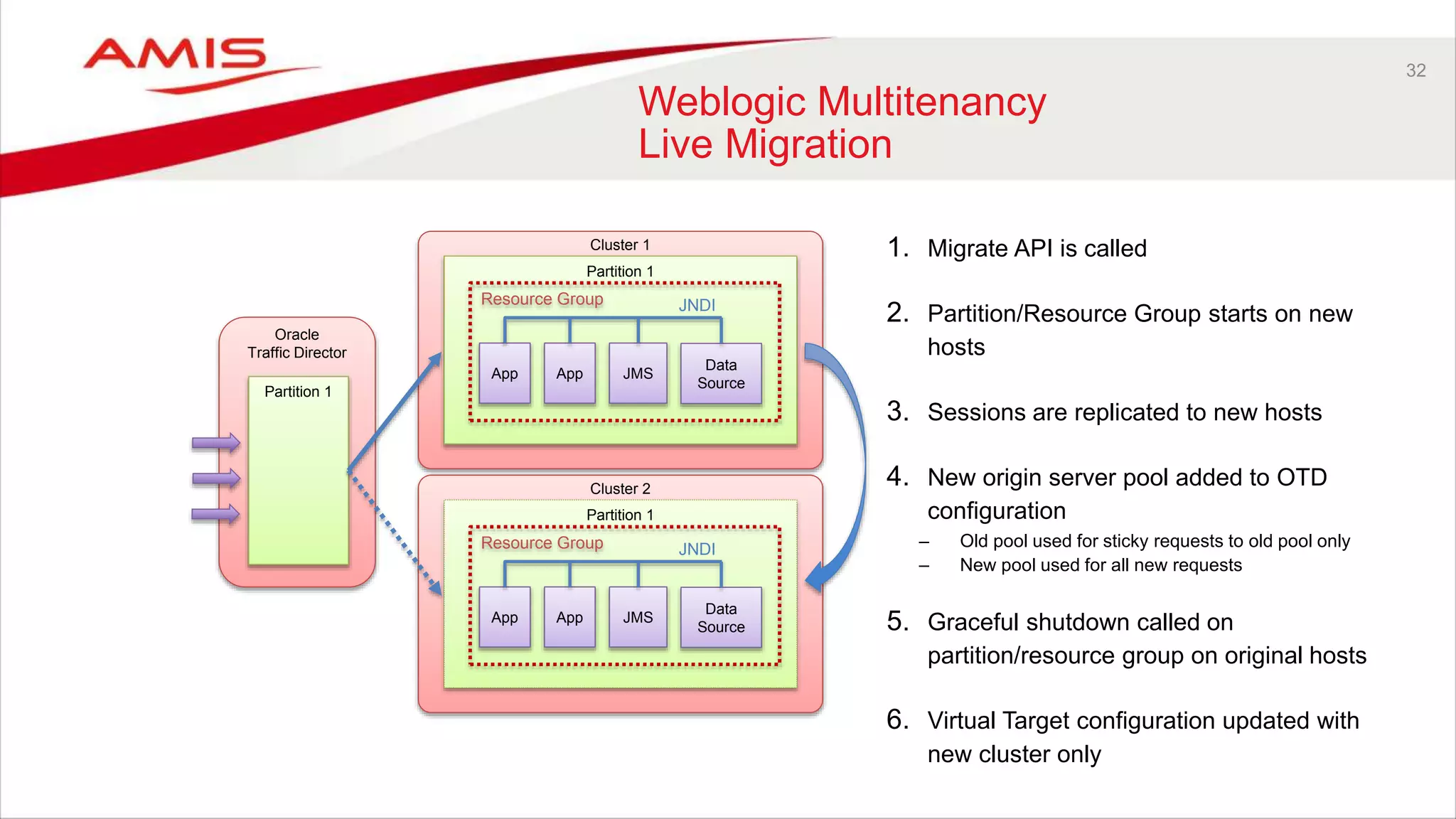 32
Weblogic Multitenancy
Live Migration
Oracle
Traffic Director
Partition 1
Cluster 1
Partition 1
App App JMS
Data
Source
Resource Group JNDI
Cluster 2
Partition 1
App App JMS
Data
Source
Resource Group JNDI
1. Migrate API is called
2. Partition/Resource Group starts on new
hosts
3. Sessions are replicated to new hosts
4. New origin server pool added to OTD
configuration
– Old pool used for sticky requests to old pool only
– New pool used for all new requests
5. Graceful shutdown called on
partition/resource group on original hosts
6. Virtual Target configuration updated with
new cluster only
 