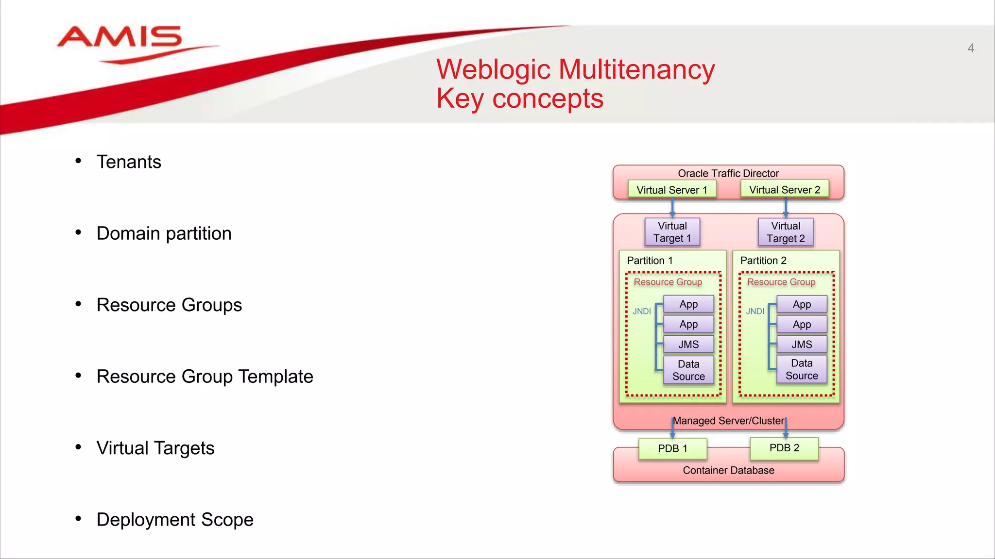 4
Weblogic Multitenancy
Key concepts
• Tenants
• Domain partition
• Resource Groups
• Resource Group Template
• Virtual Targets
• Deployment Scope
Oracle Traffic Director
Virtual Server 1
Managed Server/Cluster
Partition 1
Virtual
Target 1
Resource Group
App
App
JMS
Data
Source
JNDI
Partition 2
Virtual
Target 2
Resource Group
App
App
JMS
Data
Source
JNDI
Container Database
PDB 1 PDB 2
Virtual Server 2
 