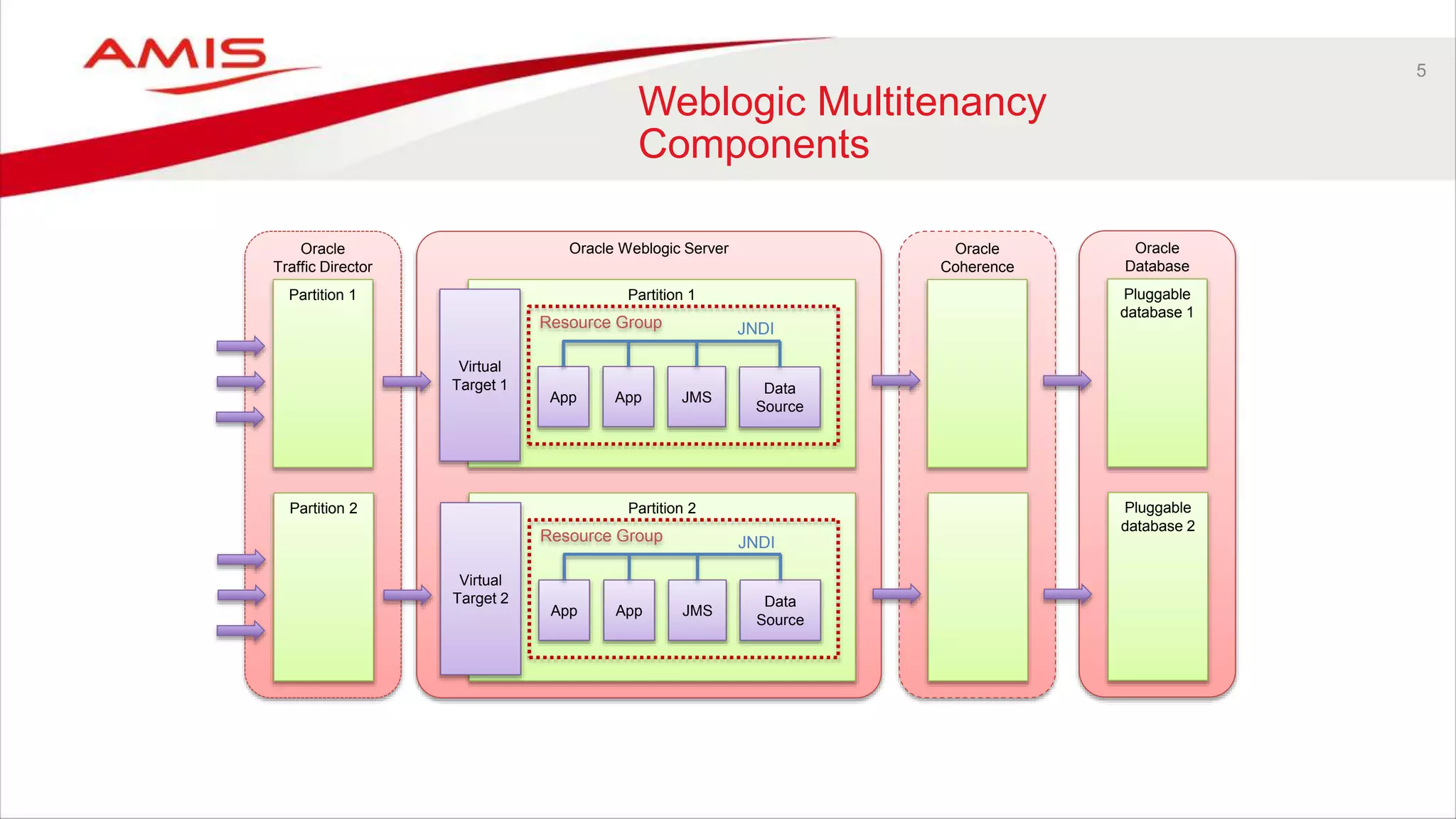5
Weblogic Multitenancy
Components
Oracle Weblogic ServerOracle
Traffic Director
Oracle
Coherence
Oracle
Database
Partition 1
Virtual
Target 1
App App JMS
Data
Source
Partition 1 Pluggable
database 1
Resource Group JNDI
Partition 2
Virtual
Target 2
App App JMS
Data
Source
Partition 2 Pluggable
database 2
Resource Group JNDI
 