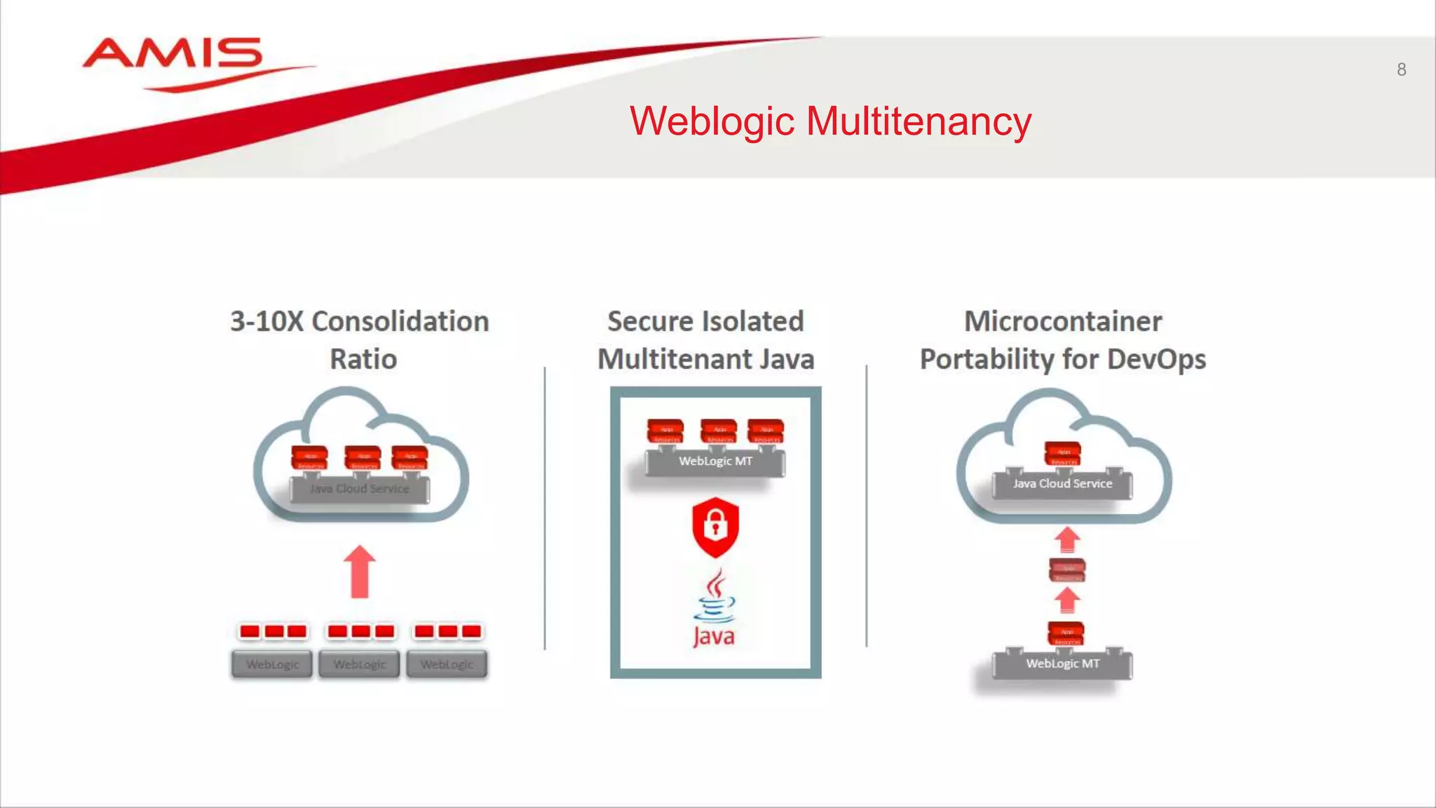 8
Weblogic Multitenancy
 