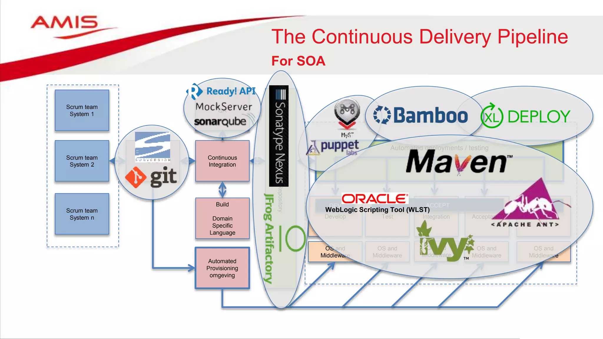 Acceptance
The Continuous Delivery Pipeline
For SOA
Scrum team
System 2
Scrum team
System 1
Scrum team
System n
SVC
Automated
Provisioning
omgeving
Build
Domain
Specific
Language
Continuous
Integration
QA
Automated deployments / testing
Develop
OS and
Middleware
DEV
Test
OS and
Middleware
Integration
OS and
Middleware
ACCEPT
OS and
Middleware
Production
OS and
Middleware
PROD
ArtifactRepository
WebLogic Scripting Tool (WLST)
 