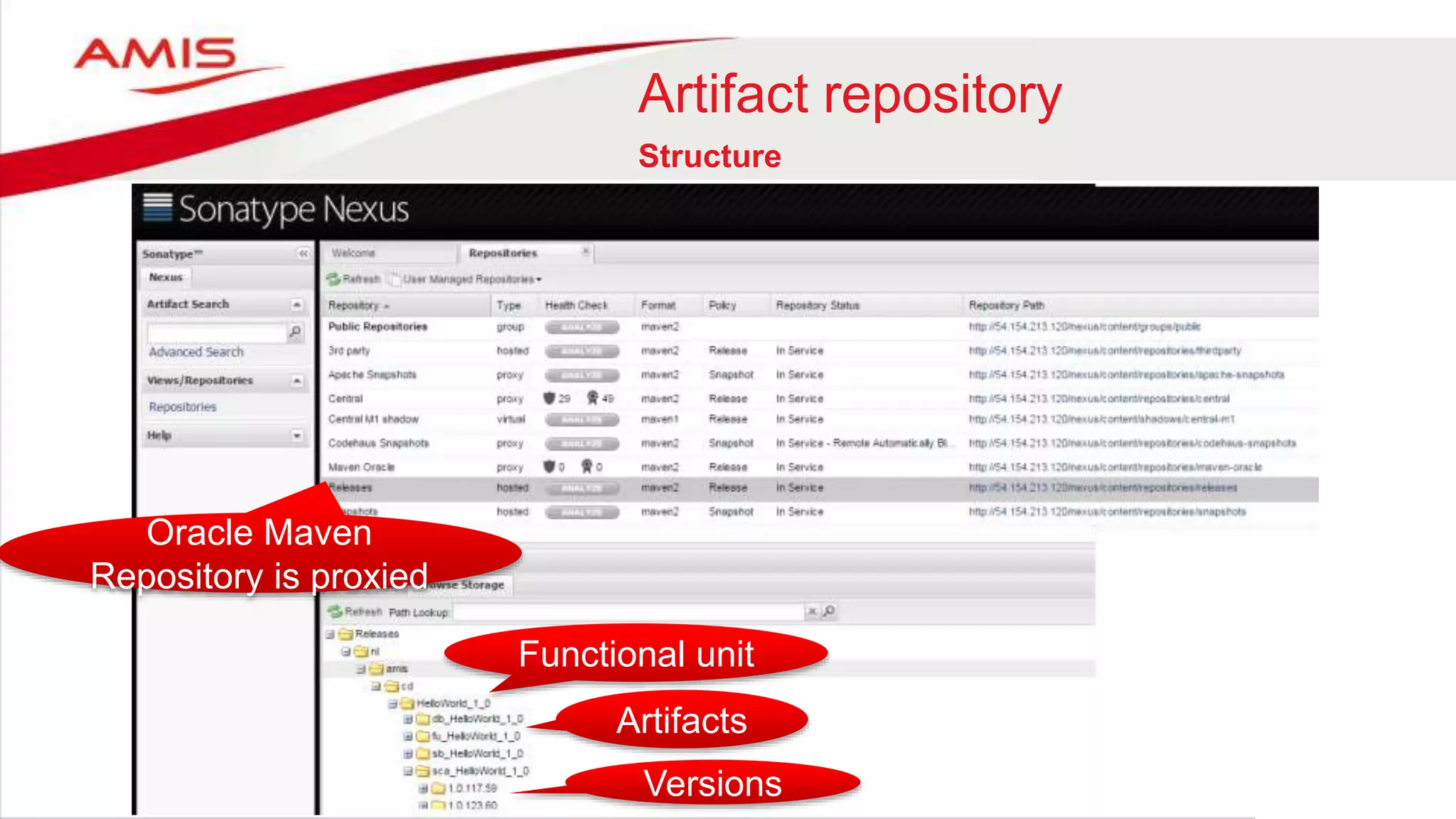 Artifact repository
Structure
Functional unit
Artifacts
Versions
Oracle Maven
Repository is proxied
 