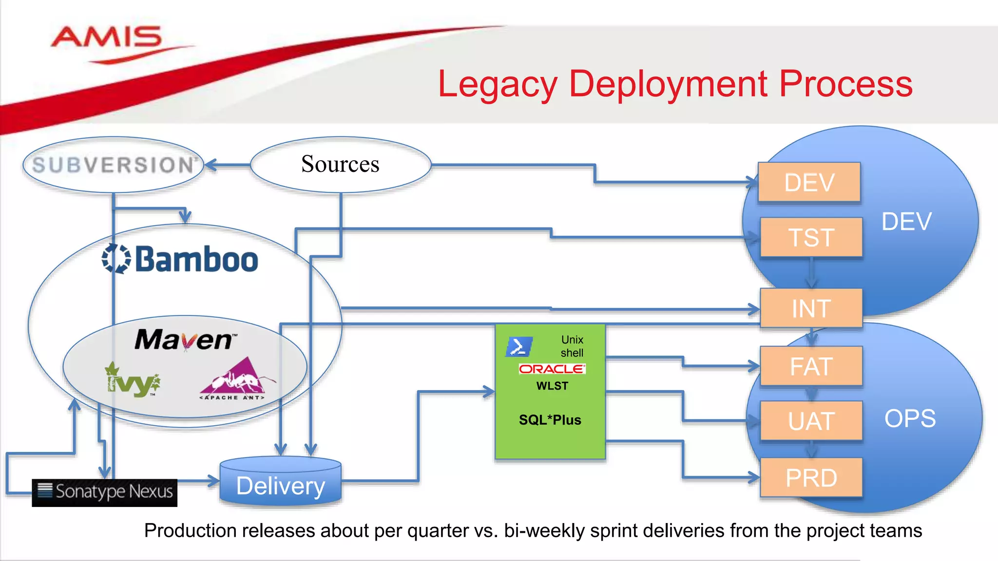 OPS
DEV
Legacy Deployment Process
Delivery
DEV
WLST
SQL*Plus
Unix
shell
TST
INT
FAT
UAT
PRD
Sources
Production releases about per quarter vs. bi-weekly sprint deliveries from the project teams
 