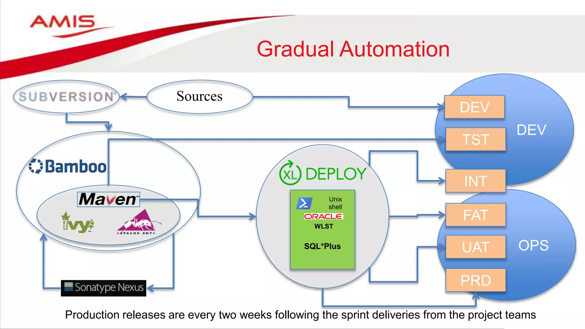 OPS
DEV
Gradual Automation
DEV
TST
INT
FAT
UAT
PRD
WLST
SQL*Plus
Unix
shell
Production releases are every two weeks following the sprint deliveries from the project teams
Sources
 