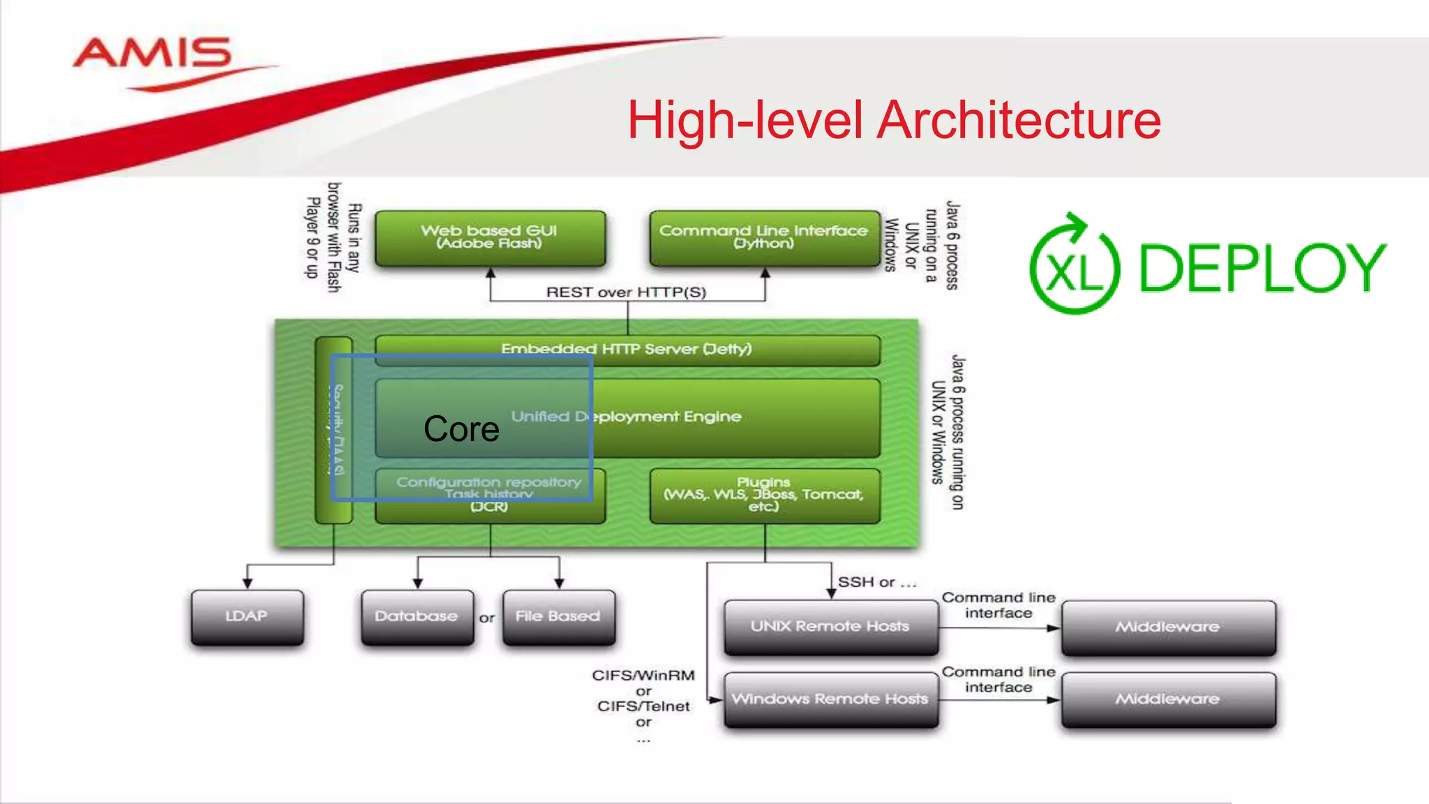 High-level Architecture
Core
 