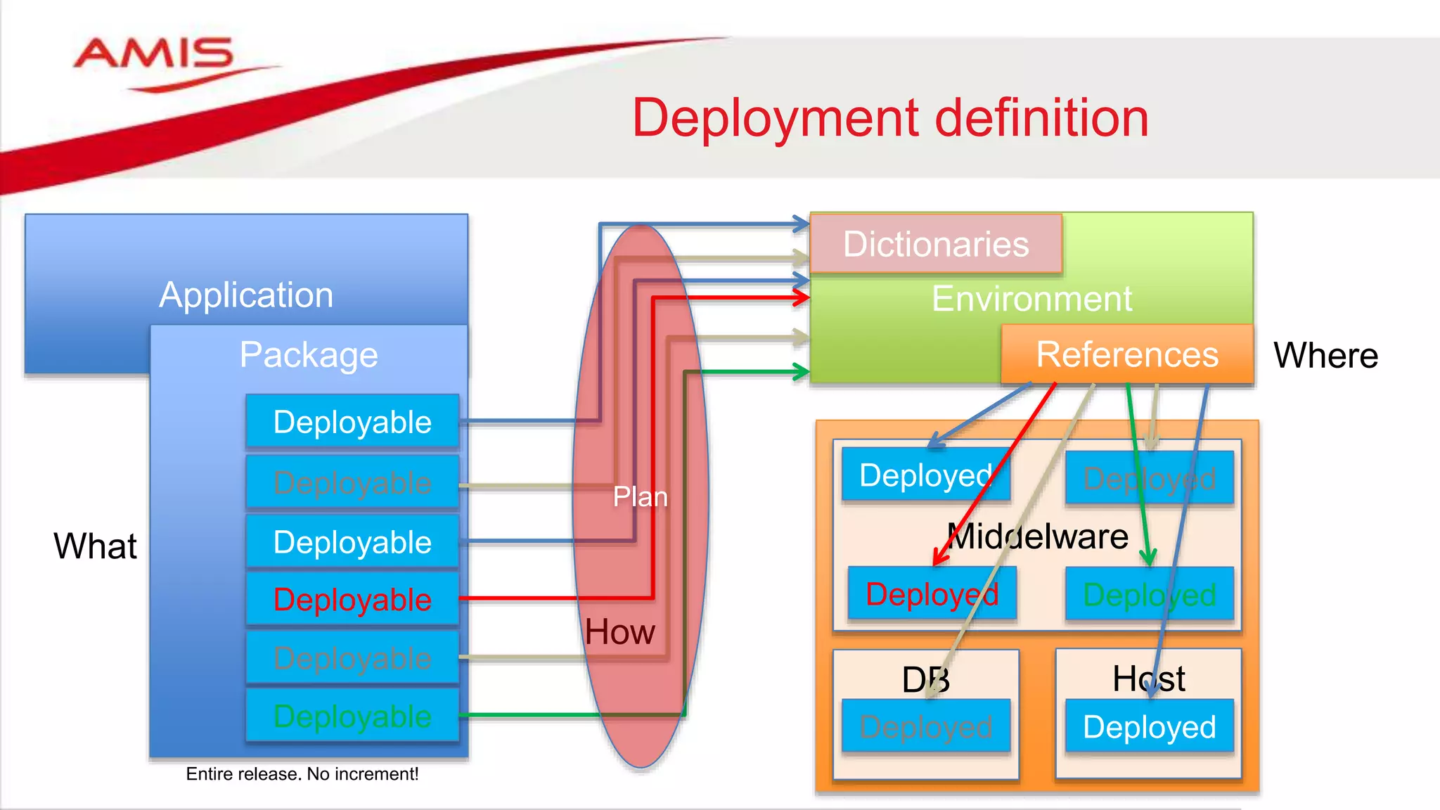 Infrastructure
Deployment definition
Application Environment
ReferencesPackage
Deployable
Deployable
Deployable
Deployable
Deployable
Deployable
What
Where
How
Middelware
Plan
Deployed
Deployed
Host
Deployed
Deployed
Deployed
DB
Deployed
Dictionaries
Entire release. No increment!
 
