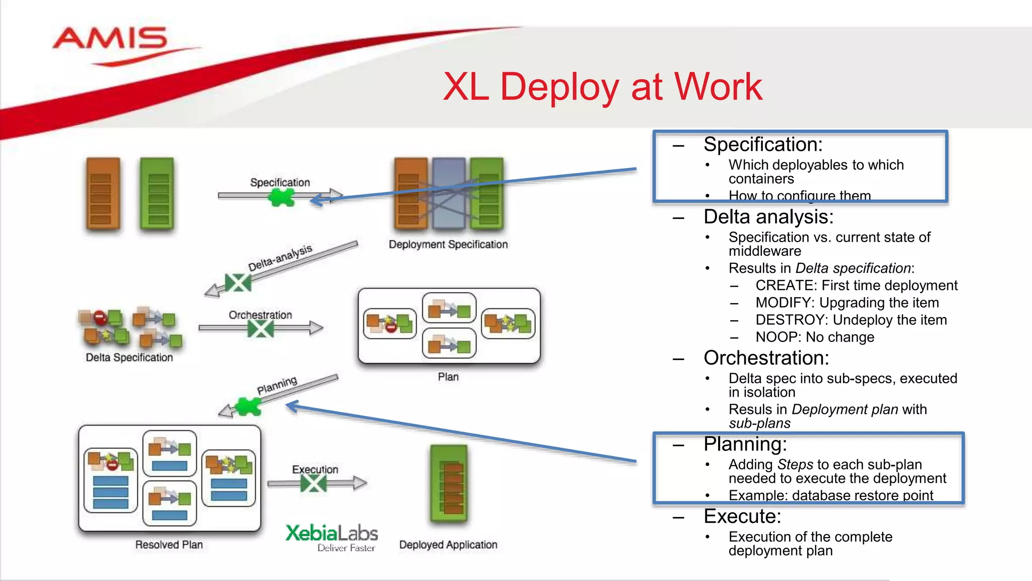 – Specification:
• Which deployables to which
containers
• How to configure them
– Delta analysis:
• Specification vs. current state of
middleware
• Results in Delta specification:
– CREATE: First time deployment
– MODIFY: Upgrading the item
– DESTROY: Undeploy the item
– NOOP: No change
– Orchestration:
• Delta spec into sub-specs, executed
in isolation
• Resuls in Deployment plan with
sub-plans
– Planning:
• Adding Steps to each sub-plan
needed to execute the deployment
• Example: database restore point
– Execute:
• Execution of the complete
deployment plan
XL Deploy at Work
 