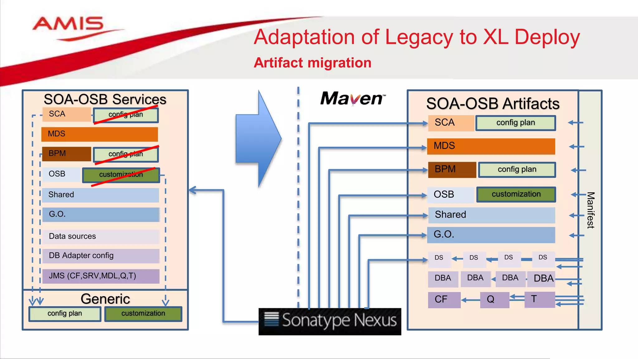 Generic
SOA-OSB Services
MDS
BPM
OSB
Shared
G.O.
Data sources
DB Adapter config
JMS (CF,SRV,MDL,Q,T)
config plan customization
config plan
config plan
customization
SCA
SOA-OSB Artifacts
SCA
MDS
BPM
OSB
Shared
G.O.
config plan
config plan
customization
Manifest
DS
DBA
CF
DBA
DS DS DS
DBA DBA
Q T
Adaptation of Legacy to XL Deploy
Artifact migration
 