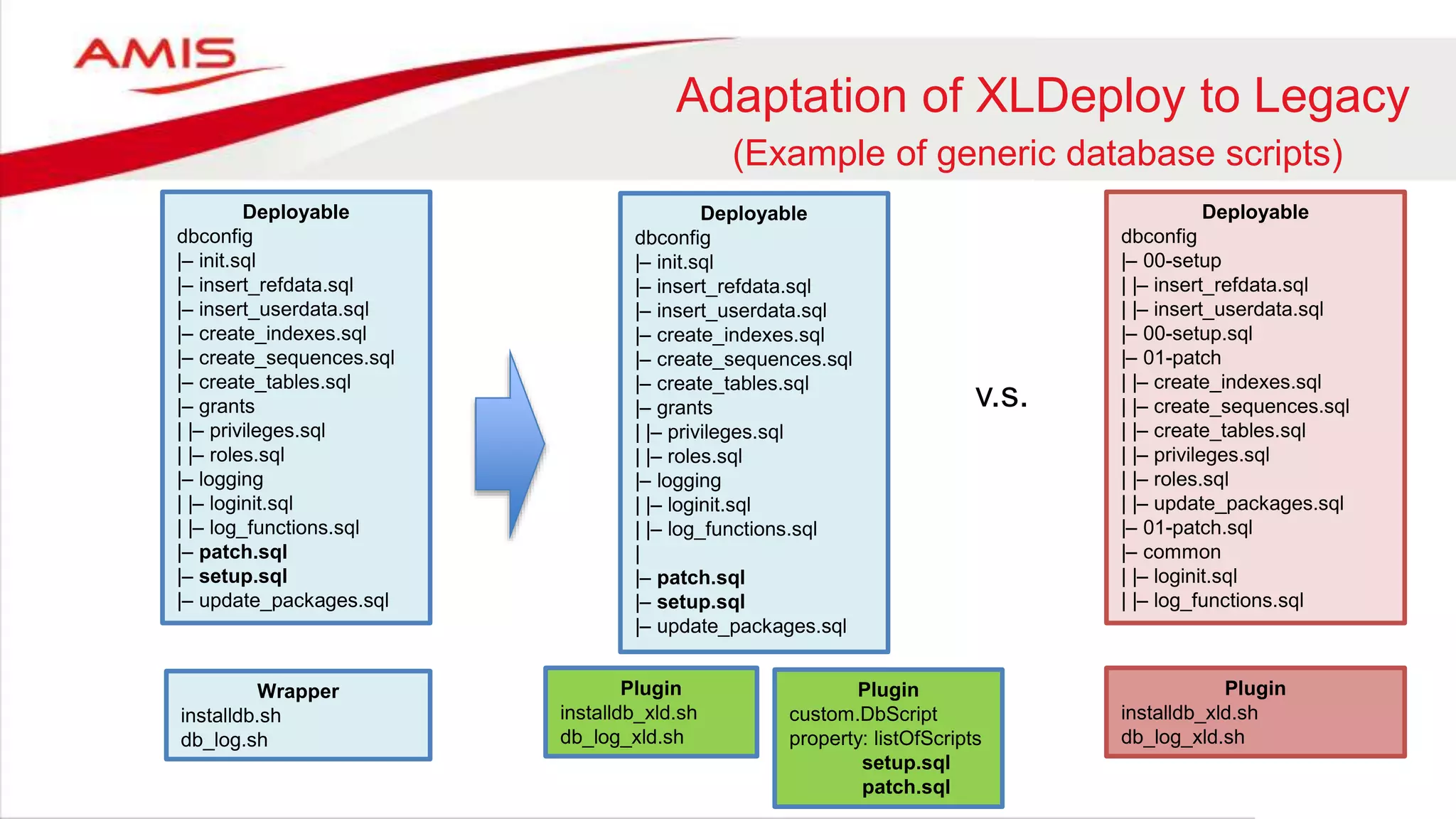 Adaptation of XLDeploy to Legacy
(Example of generic database scripts)
Deployable
dbconfig
|– init.sql
|– insert_refdata.sql
|– insert_userdata.sql
|– create_indexes.sql
|– create_sequences.sql
|– create_tables.sql
|– grants
| |– privileges.sql
| |– roles.sql
|– logging
| |– loginit.sql
| |– log_functions.sql
|– patch.sql
|– setup.sql
|– update_packages.sql
Deployable
dbconfig
|– 00-setup
| |– insert_refdata.sql
| |– insert_userdata.sql
|– 00-setup.sql
|– 01-patch
| |– create_indexes.sql
| |– create_sequences.sql
| |– create_tables.sql
| |– privileges.sql
| |– roles.sql
| |– update_packages.sql
|– 01-patch.sql
|– common
| |– loginit.sql
| |– log_functions.sql
Wrapper
installdb.sh
db_log.sh
Plugin
custom.DbScript
property: listOfScripts
setup.sql
patch.sql
Deployable
dbconfig
|– init.sql
|– insert_refdata.sql
|– insert_userdata.sql
|– create_indexes.sql
|– create_sequences.sql
|– create_tables.sql
|– grants
| |– privileges.sql
| |– roles.sql
|– logging
| |– loginit.sql
| |– log_functions.sql
|
|– patch.sql
|– setup.sql
|– update_packages.sql
Plugin
installdb_xld.sh
db_log_xld.sh
Plugin
installdb_xld.sh
db_log_xld.sh
v.s.
 