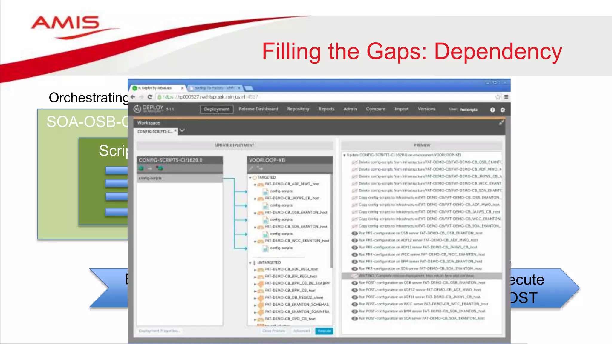 Orchestrating application components by custom rules. Example: Interrupt
+ Rules
Filling the Gaps: Dependency
Execute
PRE
Deploy
SOA-OSB
Execute
POST
SOA-OSB-Config
Scripts PRE
POST
PAUSE
SOA-OSB
Services
 