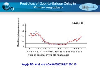 Predictors of Door-to-Balloon Delay in  Primary Angioplasty Angeja BG, et al.  Am J Cardiol  2002;89:1156-1161 