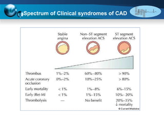 Spectrum of Clinical syndromes of CAD 