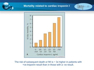 Mortality related to cardiac troponin I   The risk of subsequent death or MI is ~ 3x higher in patients with +ve troponin result than in those with a -ve result. 