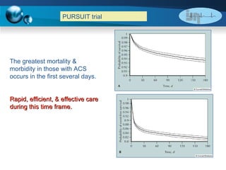 PURSUIT trial The greatest mortality & morbidity in those with ACS occurs in the first several days. Rapid, efficient, & effective care during this time frame. 