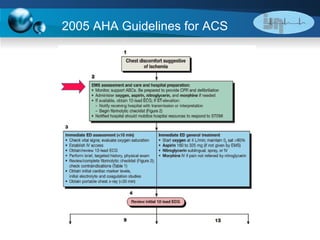 2005 AHA Guidelines for ACS 