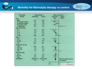 Mortality for fibrinolytic therapy vs control 