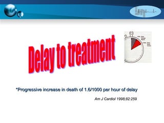 Delay to treatment *Progressive increase in death of 1.6/1000 per hour of delay   Am J Cardiol 1998;82:259 