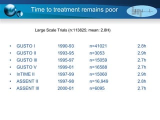 Time to treatment remains poor GUSTO I  1990-93  n=41021 2.8h GUSTO II 1993-95 n=3053 2.9h GUSTO III 1995-97 n=15059 2.7h GUSTO V 1999-01 n=16588 2.7h InTIME II 1997-99 n=15060 2.9h ASSENT II 1997-98 n=16,949 2.8h ASSENT III 2000-01 n=6095 2.7h Large Scale Trials (n:113825; mean: 2.8H) 