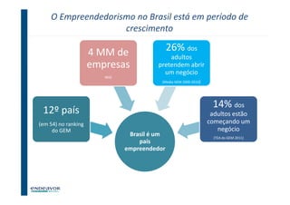 O Empreendedorismo no Brasil está em período de
                    crescimento

                     4 MM de                  26% dos
                                             adultos
                     empresas            pretendem abrir
                                           um negócio
                        IBGE
                                          (Media GEM 2000-2010)




                                                                   14% dos
 12º país                                                          adultos estão
(em 54) no ranking                                                começando um
     do GEM                                                          negócio
                                Brasil é um                         (TEA do GEM 2011)
                                   país
                               empreendedor




                                                                               10
 