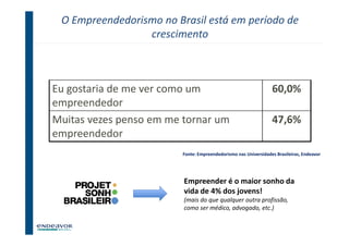 O Empreendedorismo no Brasil está em período de
                 crescimento



Eu gostaria de me ver como um                                    60,0%
empreendedor
Muitas vezes penso em me tornar um                               47,6%
empreendedor
                         Fonte: Empreendedorismo nas Universidades Brasileiras, Endeavor




                         Empreender é o maior sonho da
                         vida de 4% dos jovens!
                         (mais do que qualquer outra profissão,
                         como ser médico, advogado, etc.)


                                                                      11
 